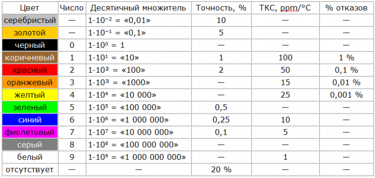 Цвета на резисторах таблица